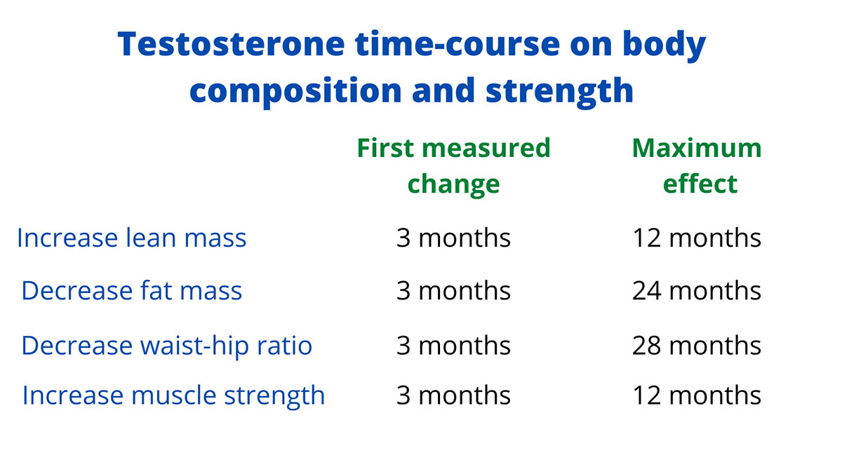 how long does it take for testosterone injection to work